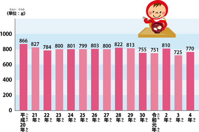 平成20年〜平成30年までの一世帯あたりのお餅の購入数量推移のグラフ